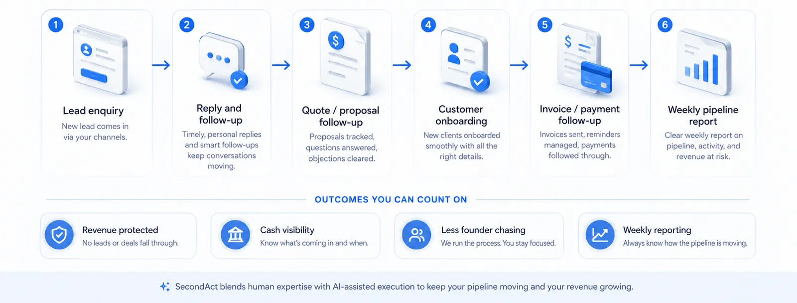 End-to-end workflow diagram: lead enquiry, reply and follow-up, quote, customer onboarding, invoice follow-up, and weekly pipeline report — fully owned by one trained, AI-augmented operator