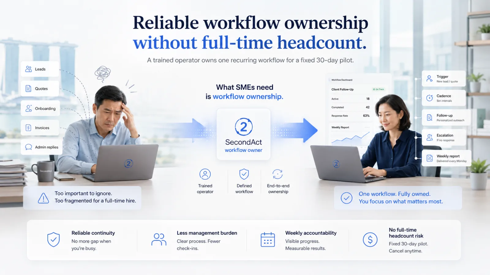 SecondAct workflow ownership for Singapore SMEs — trained operator owns one recurring workflow end-to-end for a fixed 30-day pilot